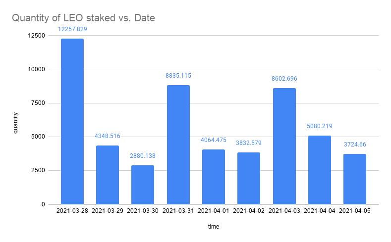 Quantity of LEO staked vs. Date.png