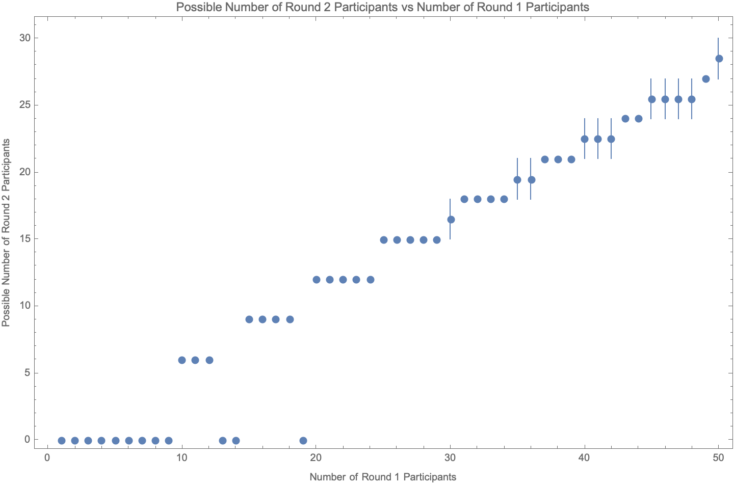 possible_number_of_round_2_participants_vs_number_of_round_1_participants-50.png