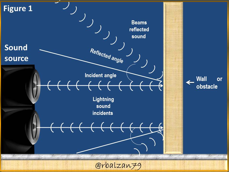 Reflection Of Sound Waves Videos Concepts Applications