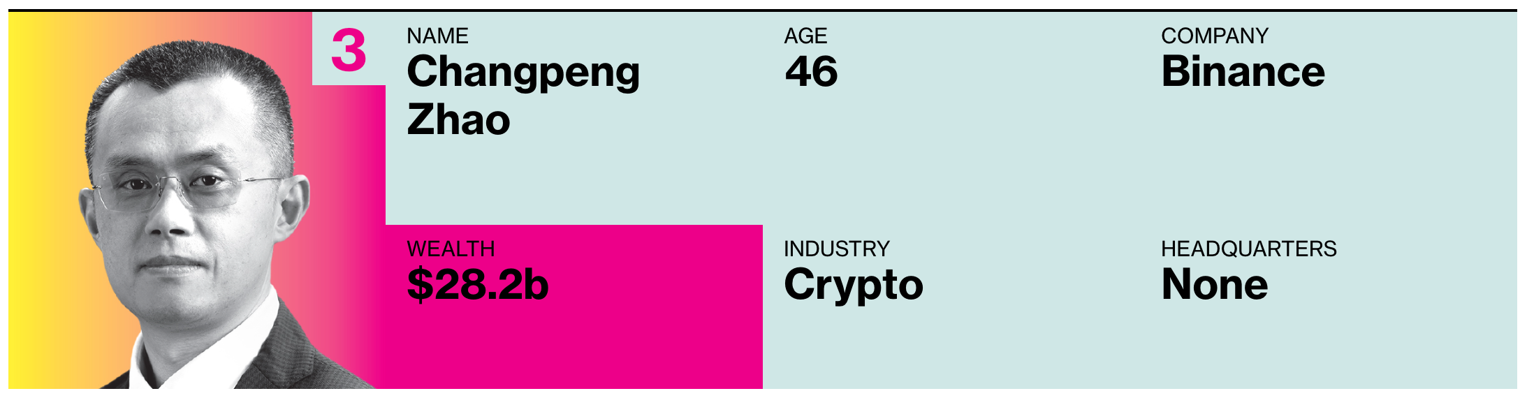 Infographic taken from the Bloomberg 2023 new finance rich list article, that shows CZ’s net worth at $28.2b.