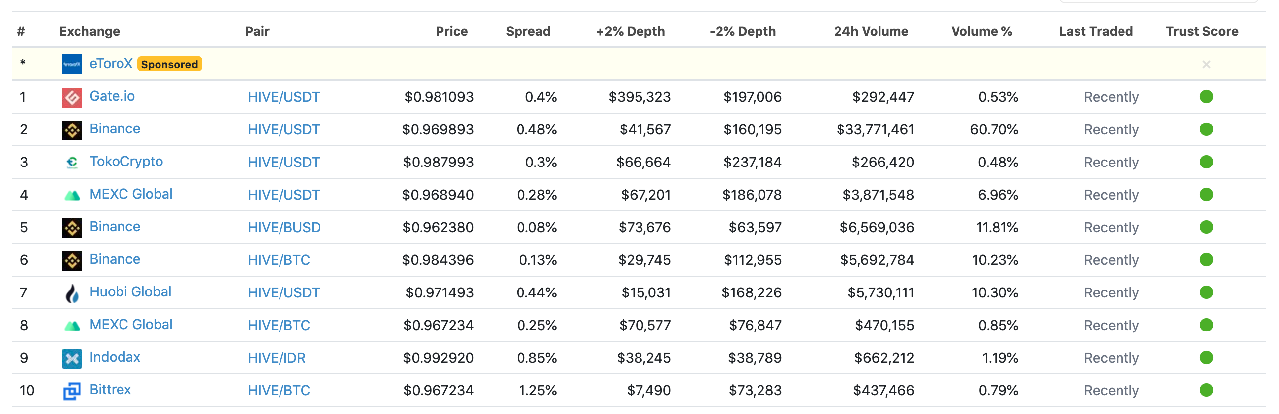 Top 10 Hive crypto markets on CoinGecko.
