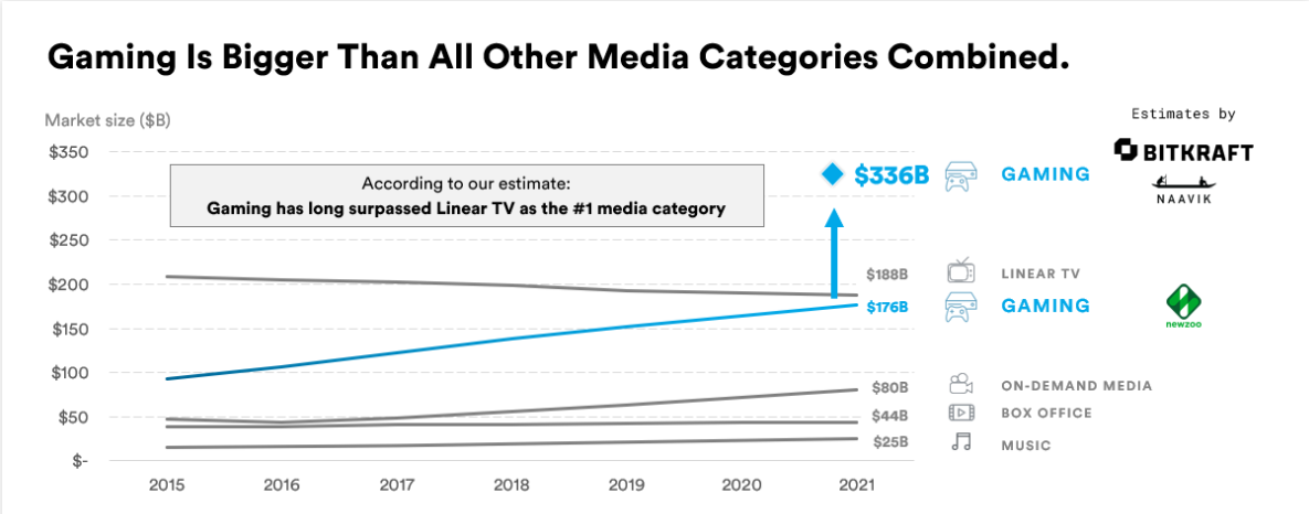 gamingindustrysize.png