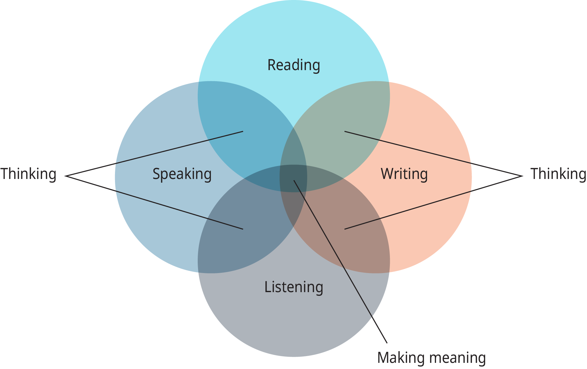 Reading speaking and writing. Speaking reading writing. Reading and Listening. Speaking Listening writing. Skills Listening reading writing speaking.