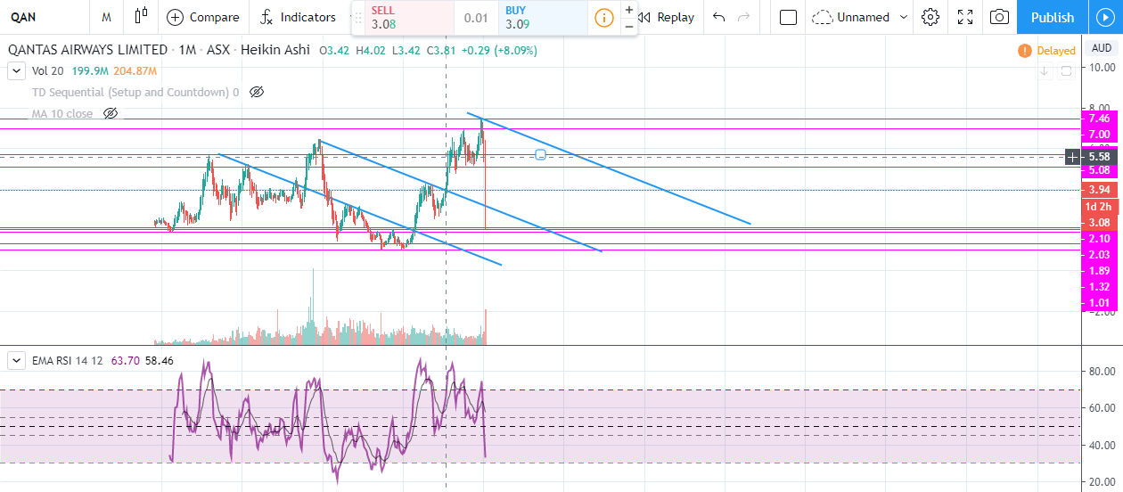 qantas downtrend1.PNG