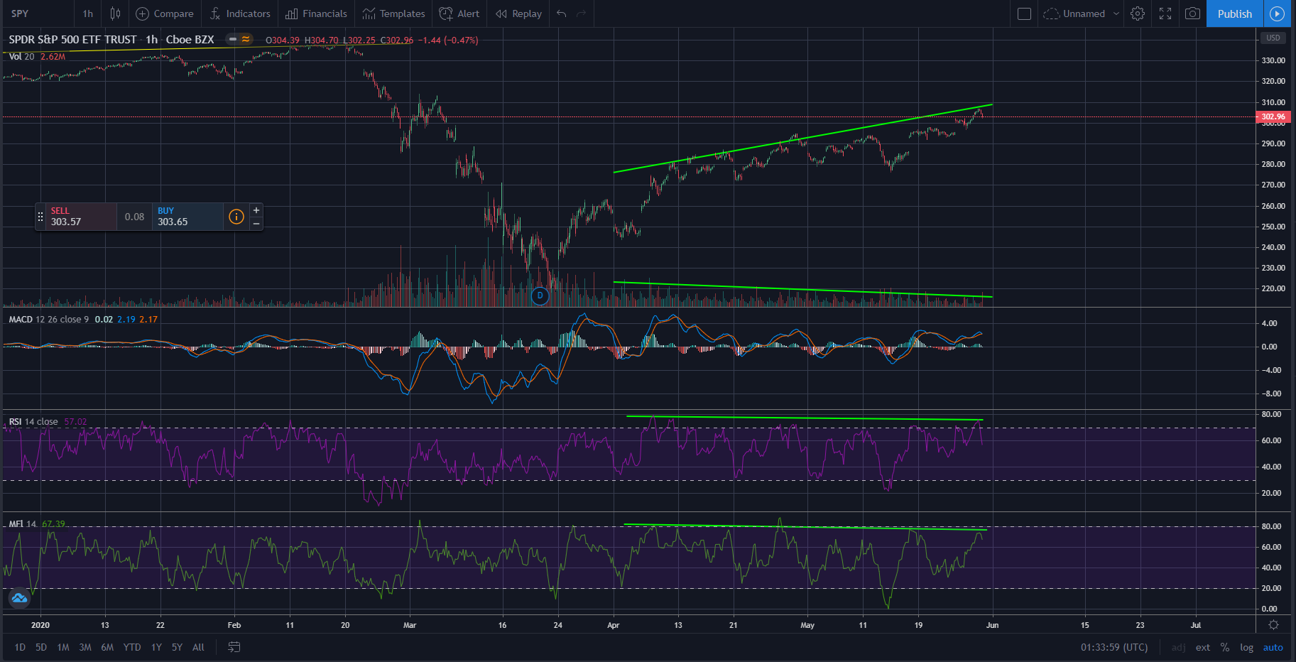 Divergences and MACD at hourly timeframe