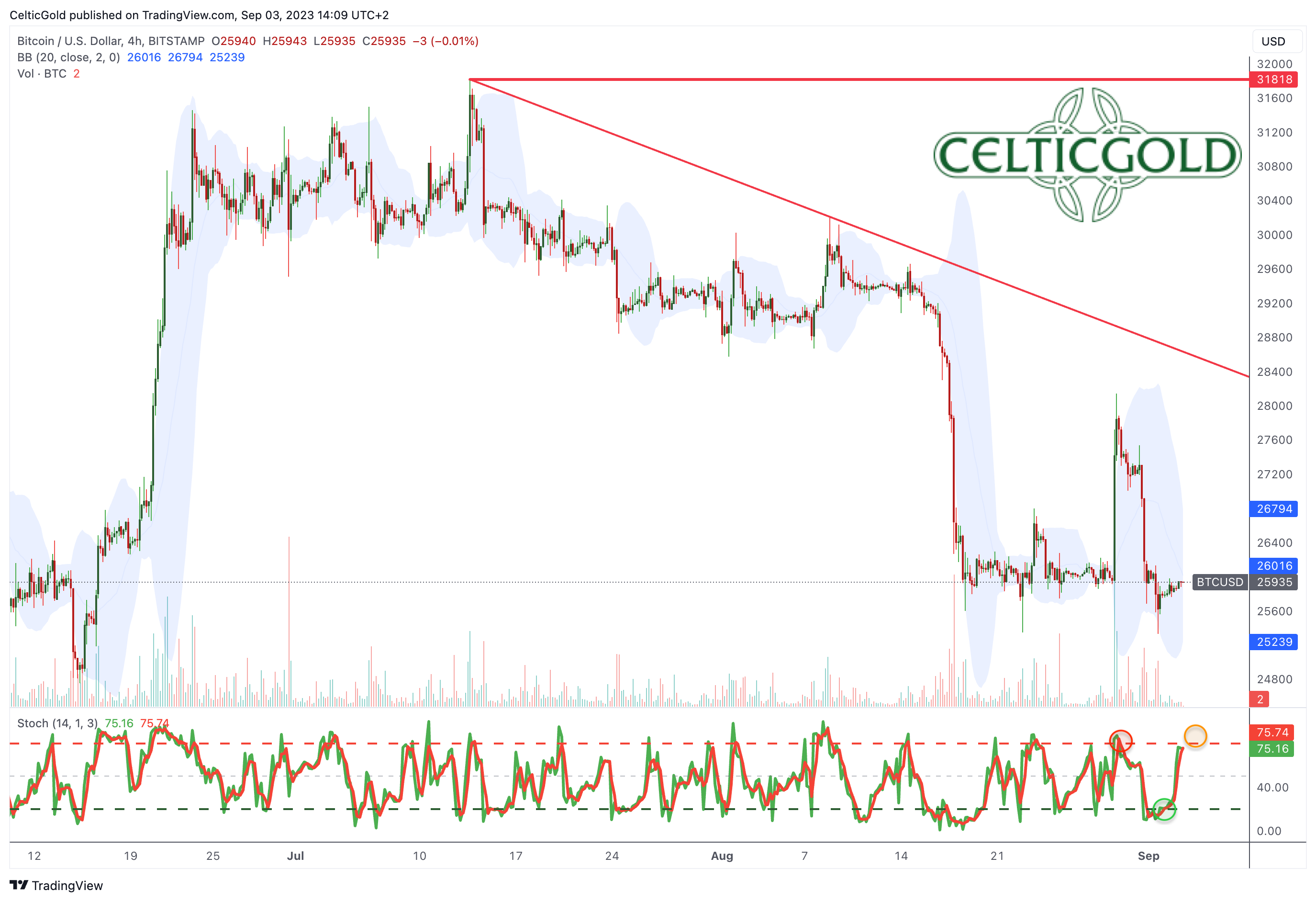 Chart 01 Bitcoin 4hour chart 030923.png