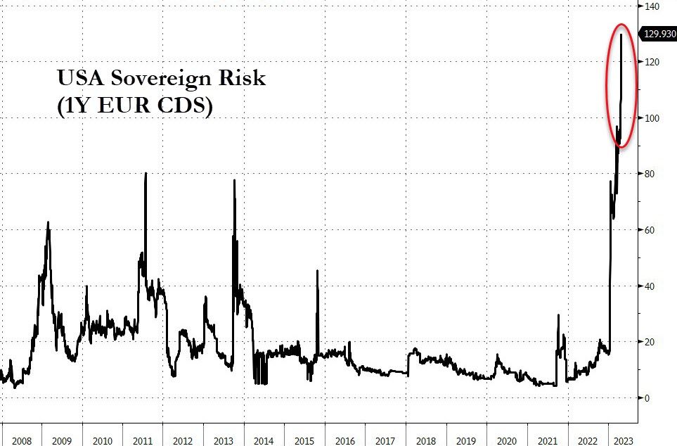 Chart 08 USA Sovereign Risk 1Y EUR CDS 240423.jpeg