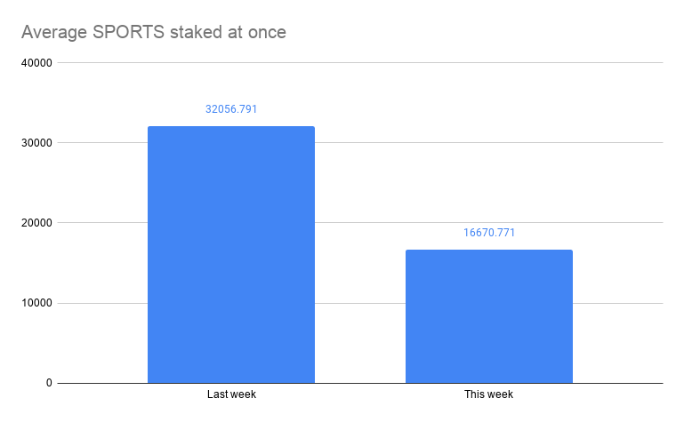 Average SPORTS staked at once.png