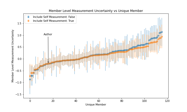 figure_2_measurement_uncertainty_for_all_members.png