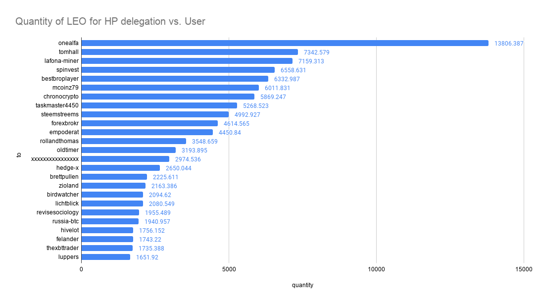 Quantity of LEO for HP delegation vs. User.png