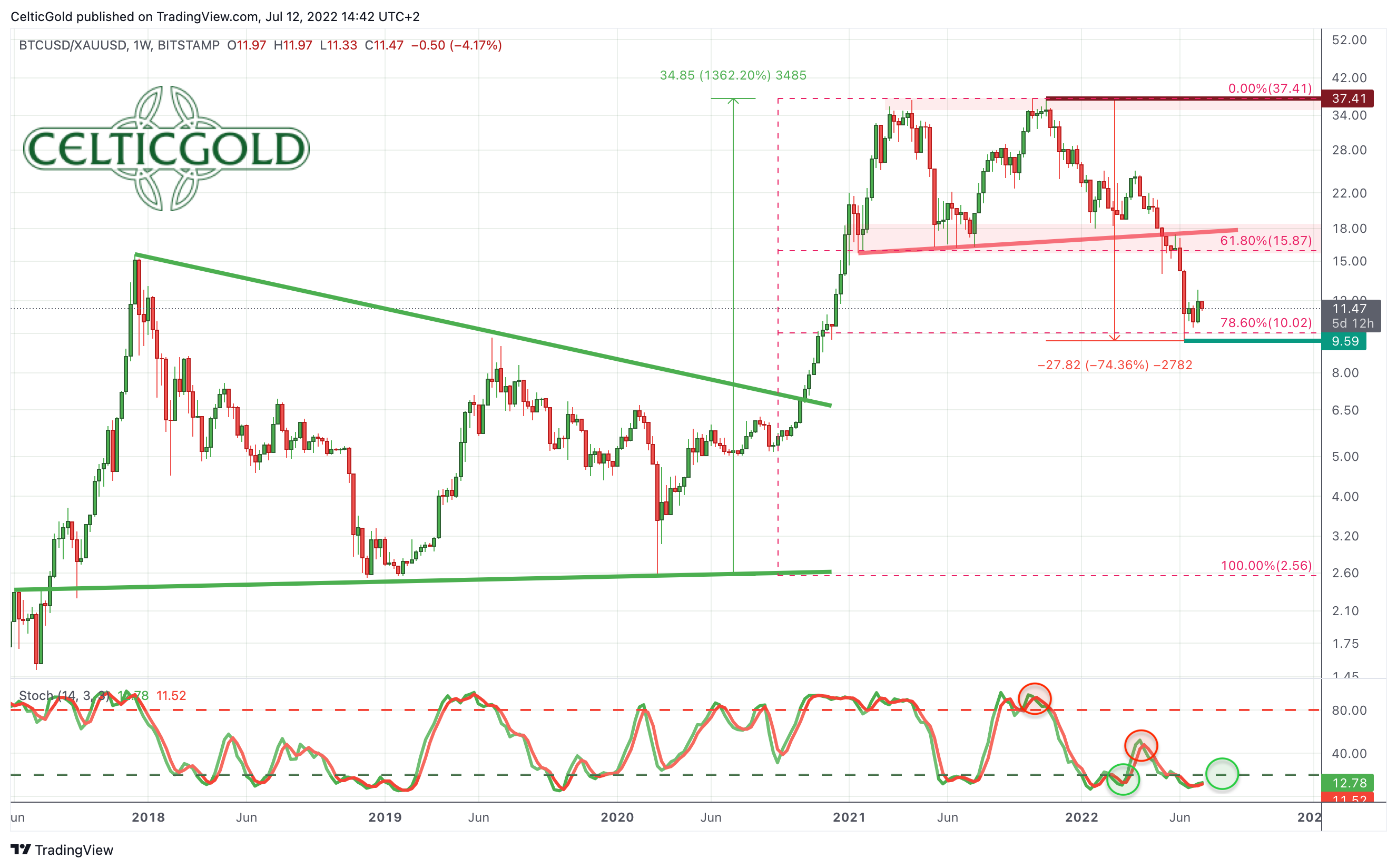 Chart 06 Bitcoin:Gold-Ratio 120722.png