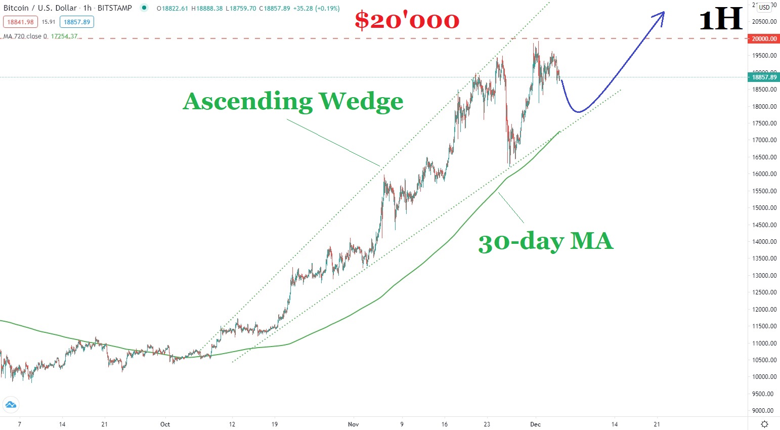 04.12.2020 BTCUSD TA.jpg