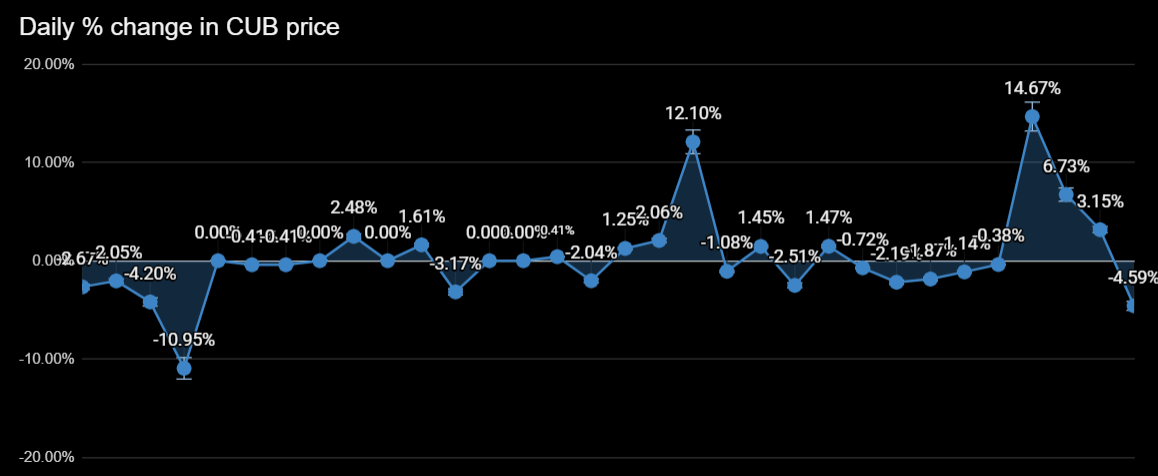 dailypercubpricechange.png