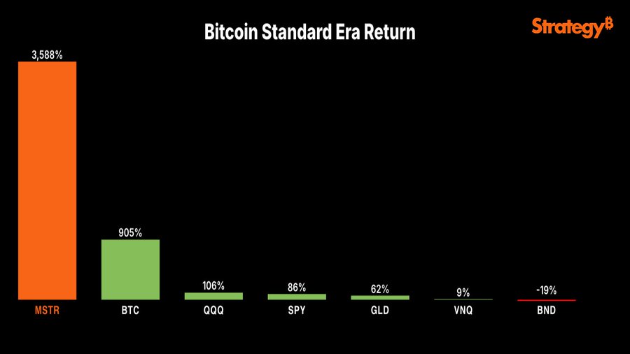 For the past five years, the only thing better than Bitcoin is More Bitcoin.