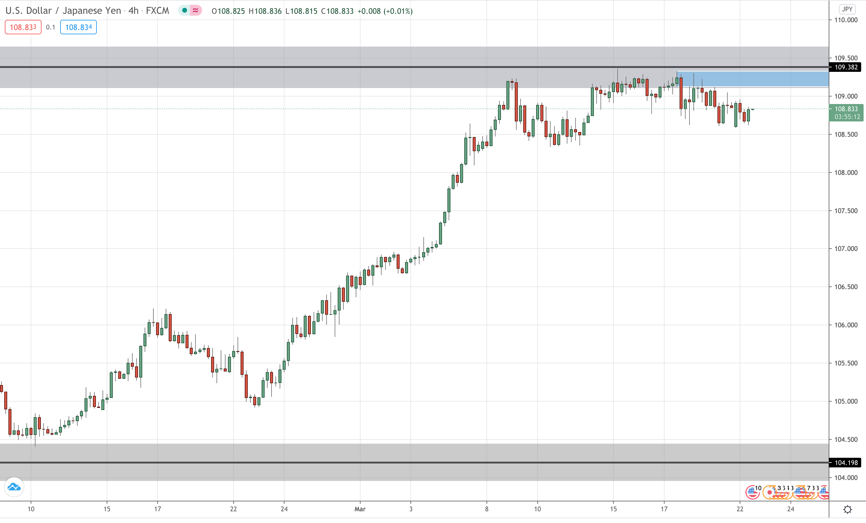 USD/JPY 4 Hourly