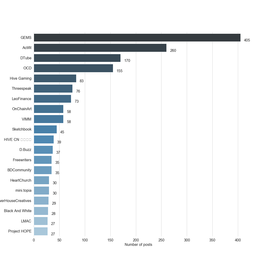 Chart for Top by Post