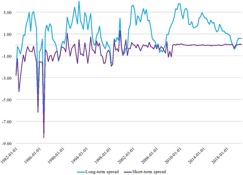 Long-term-and-short-term-interest-rate-spread.png