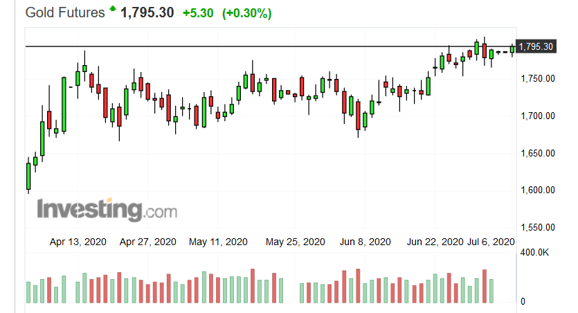 Screenshot_2020-07-06 Gold Futures Price - Investing com.png