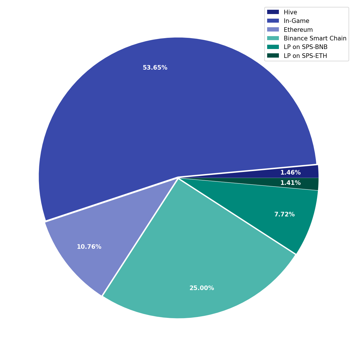 Chart Liquid Funds Total