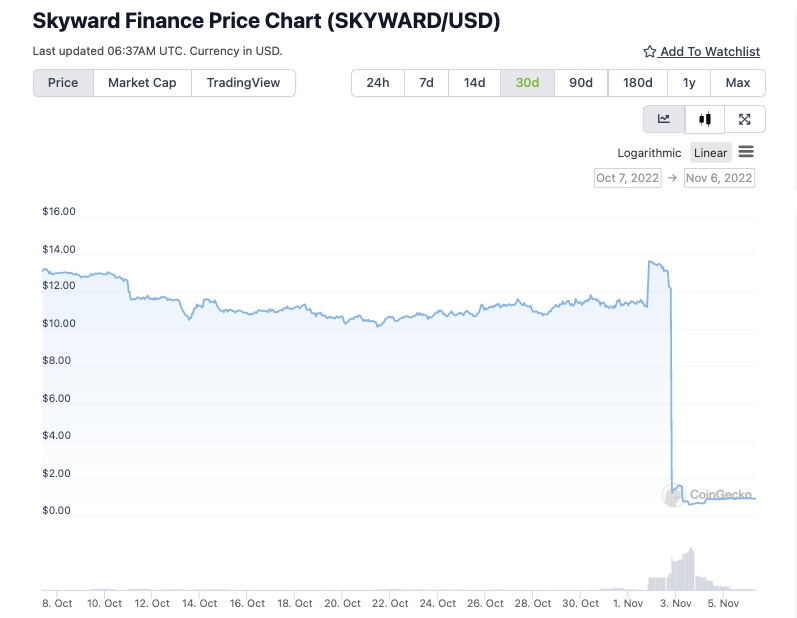 Skyward Finance Token Price