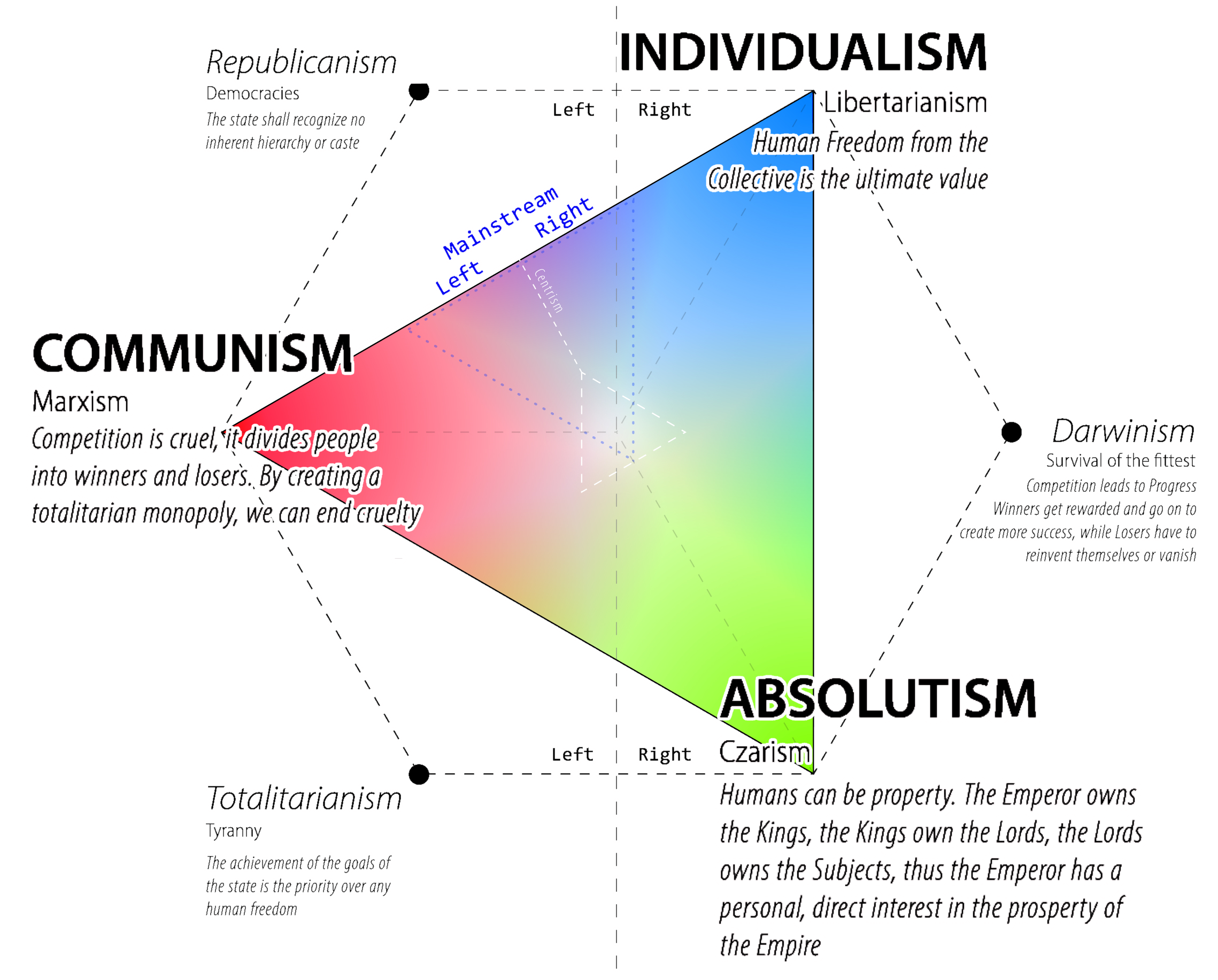 PoliticalTrichotomy.png