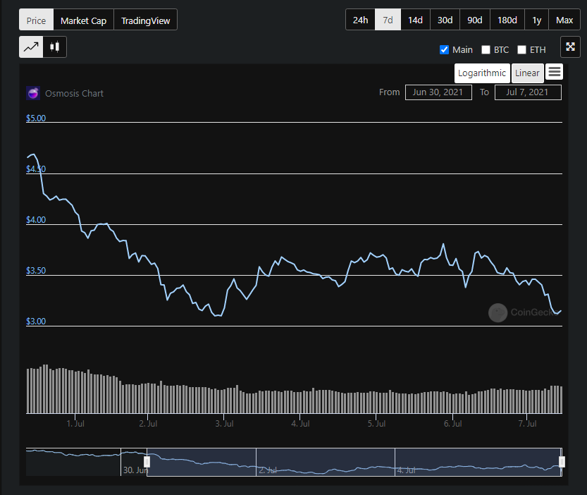Osmo chart coingecko.png