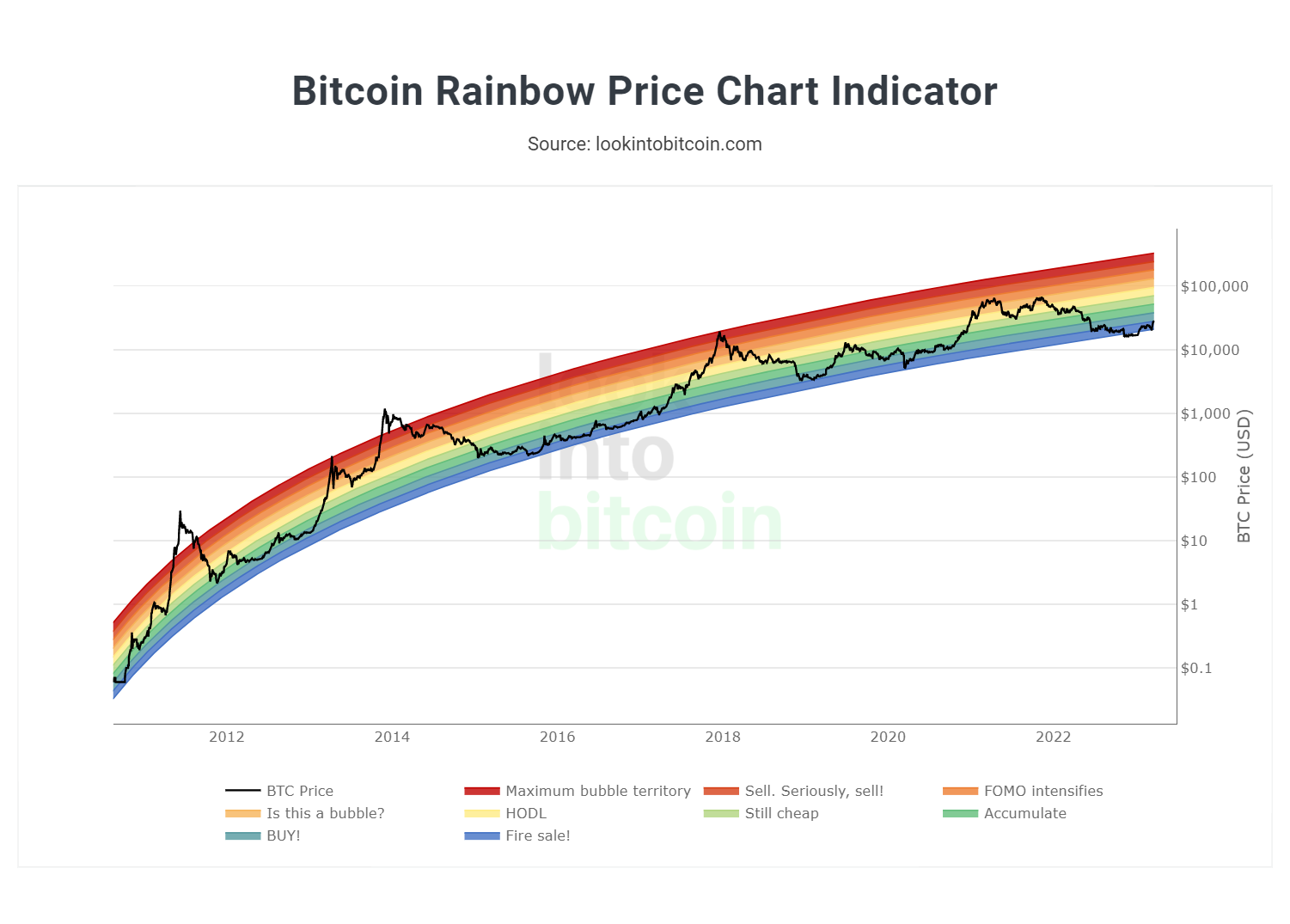 Look Into Bitcoin Bitcoin Rainbow Price Chart Indicator.png