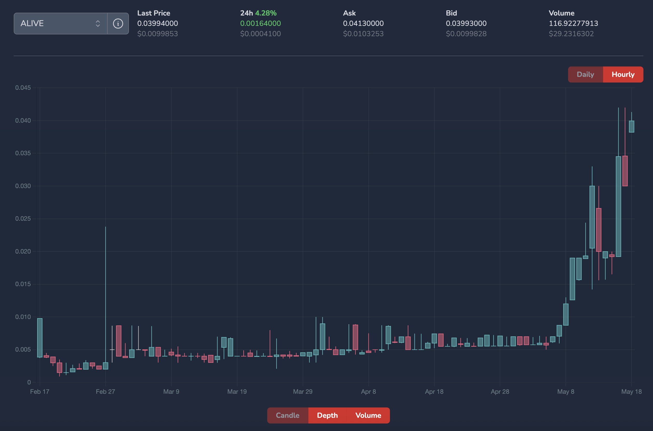 The ALIVE token has been doing pretty well lately, let's keep it up!