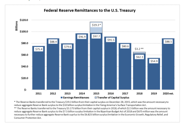 Earnings paid back to Treasury