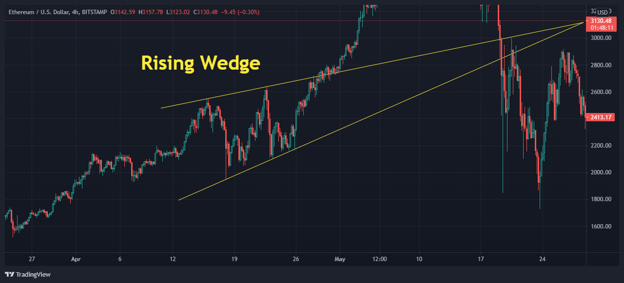 8.a.rising-wedge-eth-candle.png