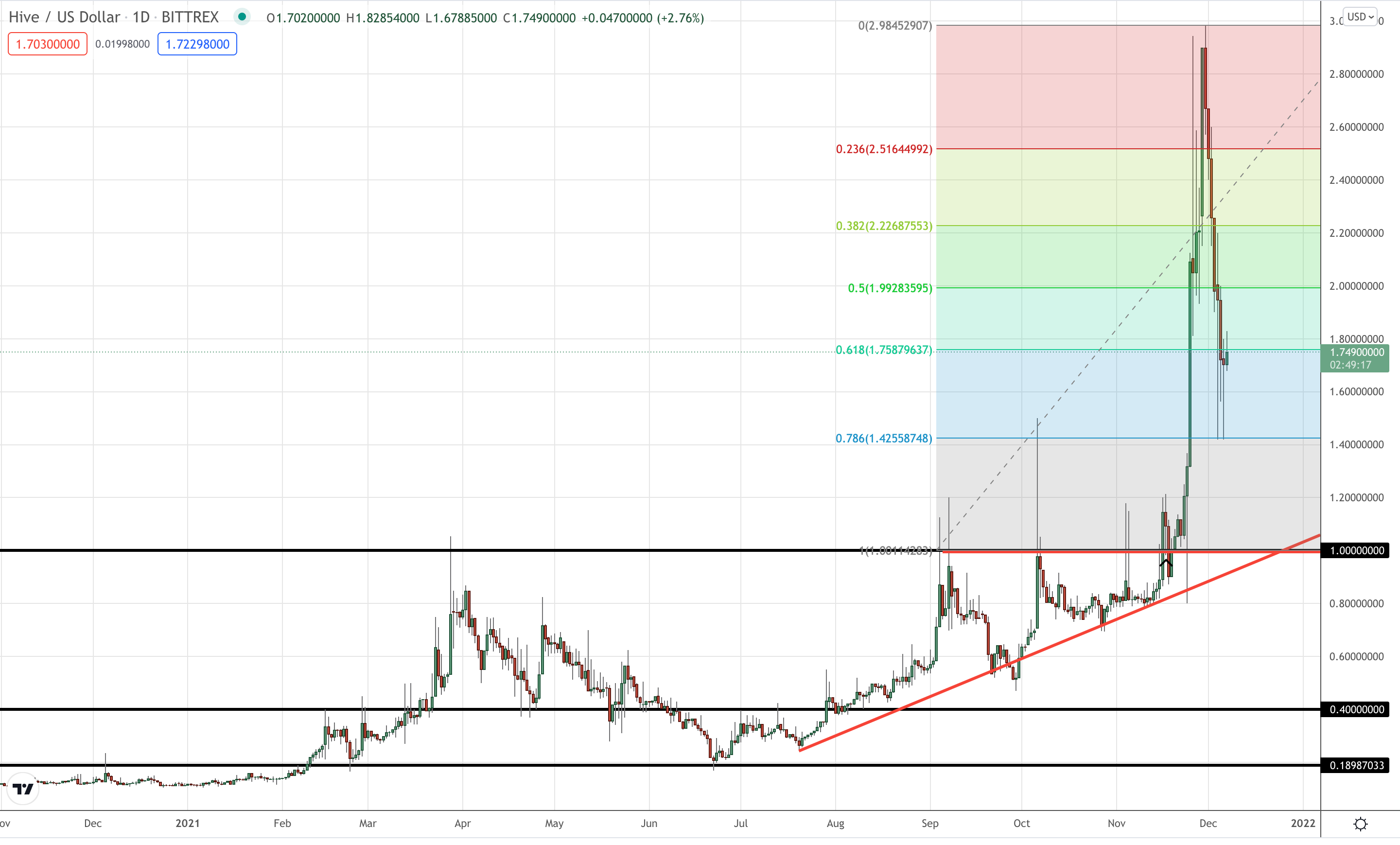 The 78.6% Fibonacci Retracement on a HIVE/USD chart from TradingView.