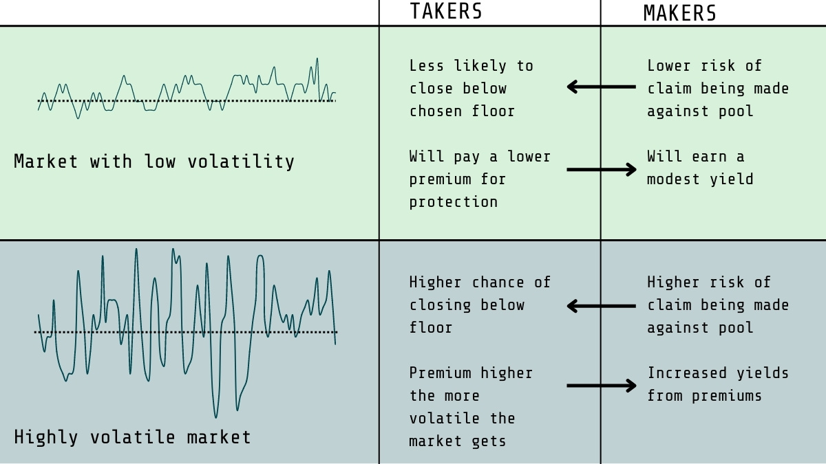  " " \"how yield and premiums are calculated using Bumper.jpeg\"""