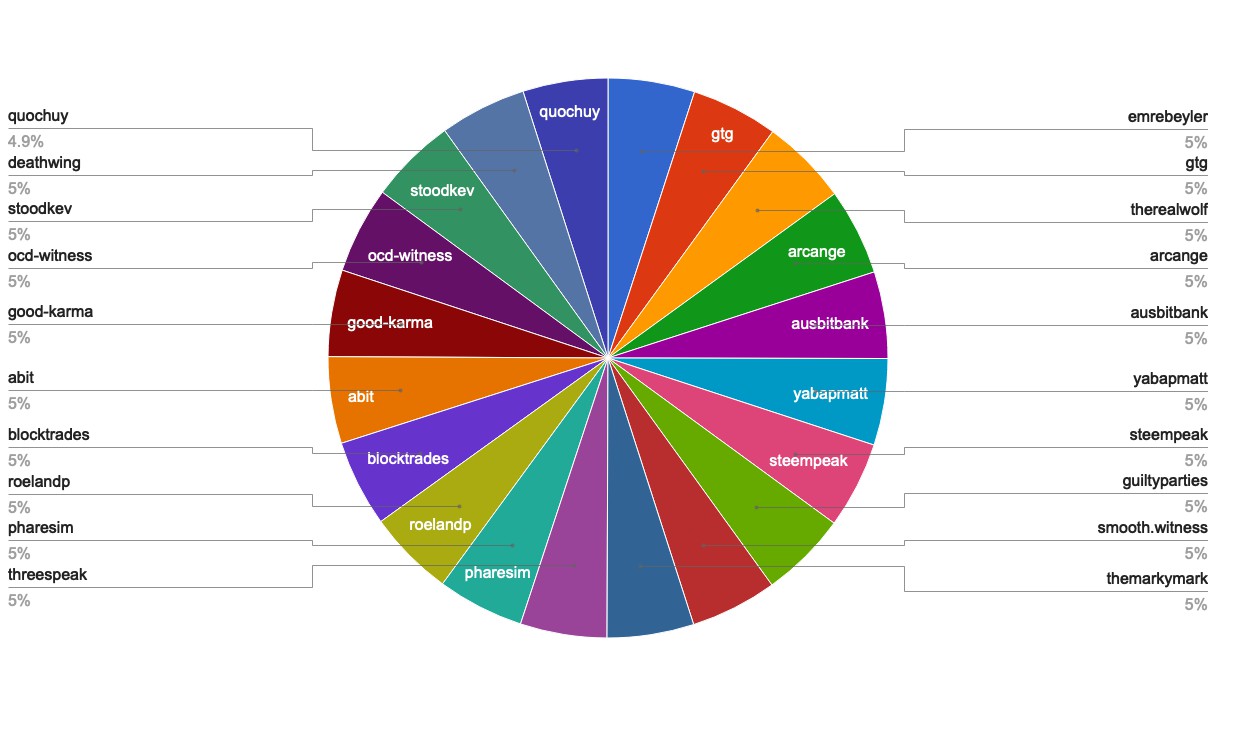 https://images.hive.blog/DQmWQiLN9Y73Wv2wjukJ3hVUQ1ehq86McqtRUA8AipqA2YD/chart-Top20.jpg