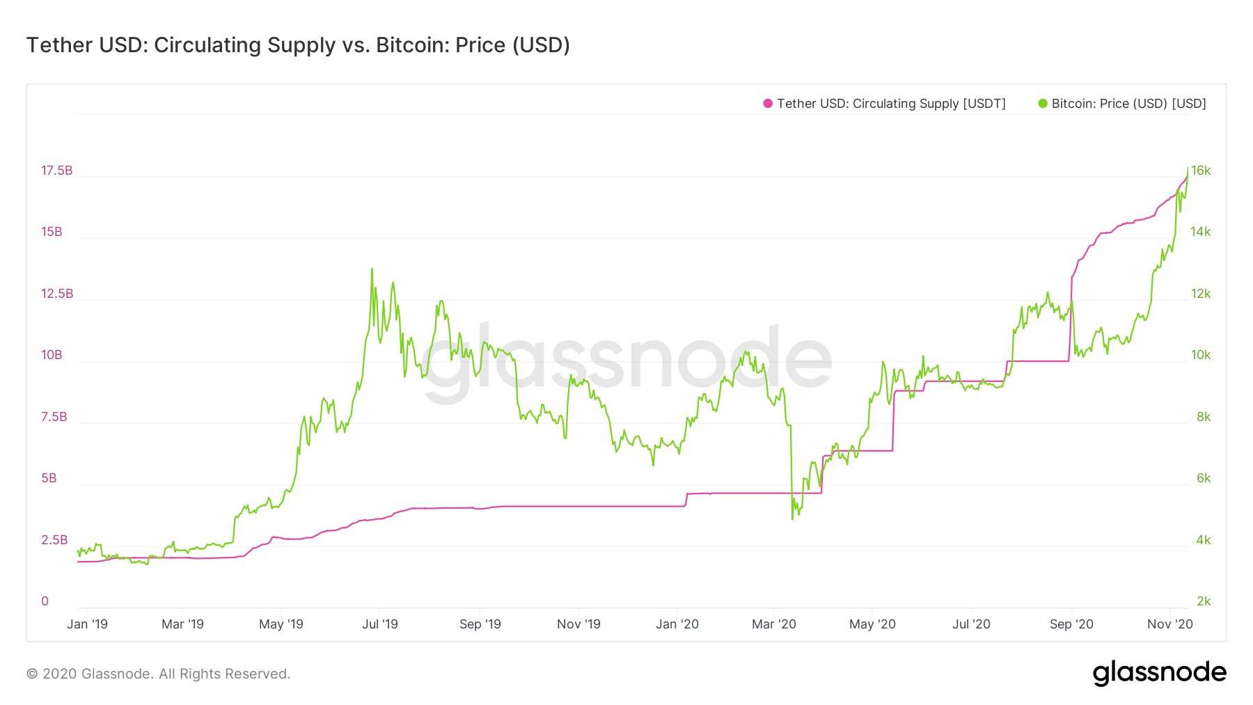 Курс карлсен в usdt. USDT график. Курс доллара график. USDT курс график. Tether криптовалюта график.