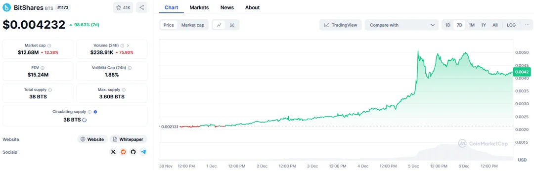 bitshares-up-almost-100-in-the-last-week-v0-yr06h4tp8b5e1.webp