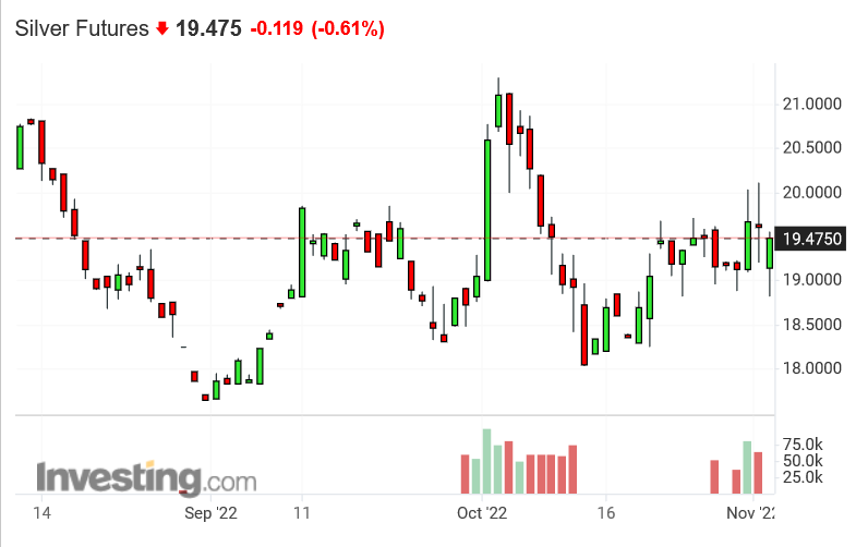 Screenshot 2022-11-03 at 17-22-18 Silver Futures Price - Investing.com.png