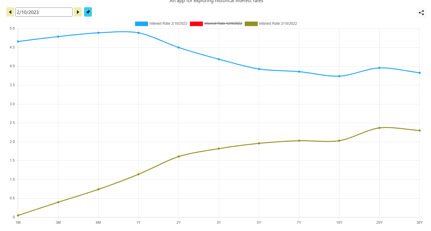 https://www.ustreasuryyieldcurve.com/b/pt2V2y