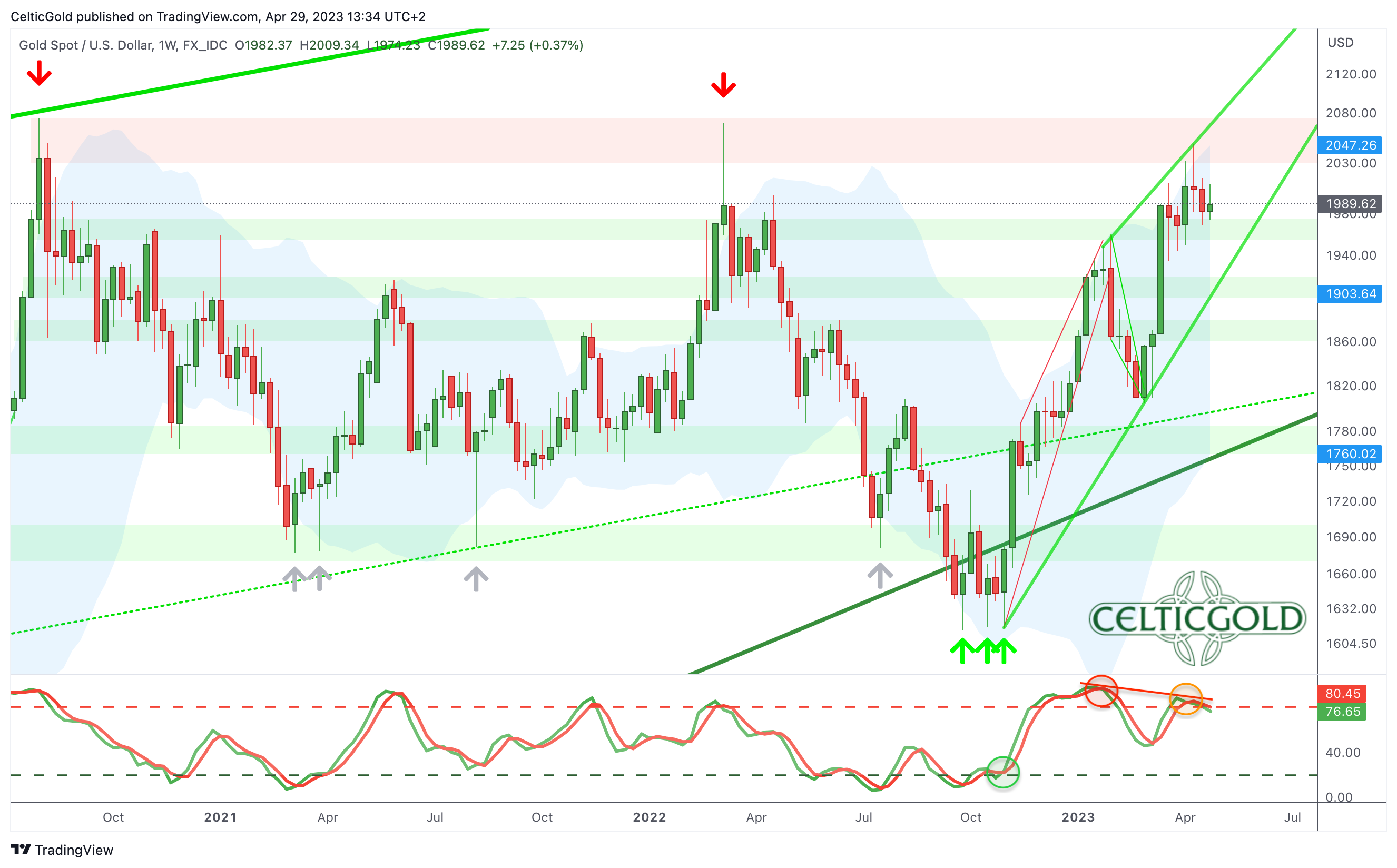 Chart 02 Gold in USD  weekly chart 290423.png