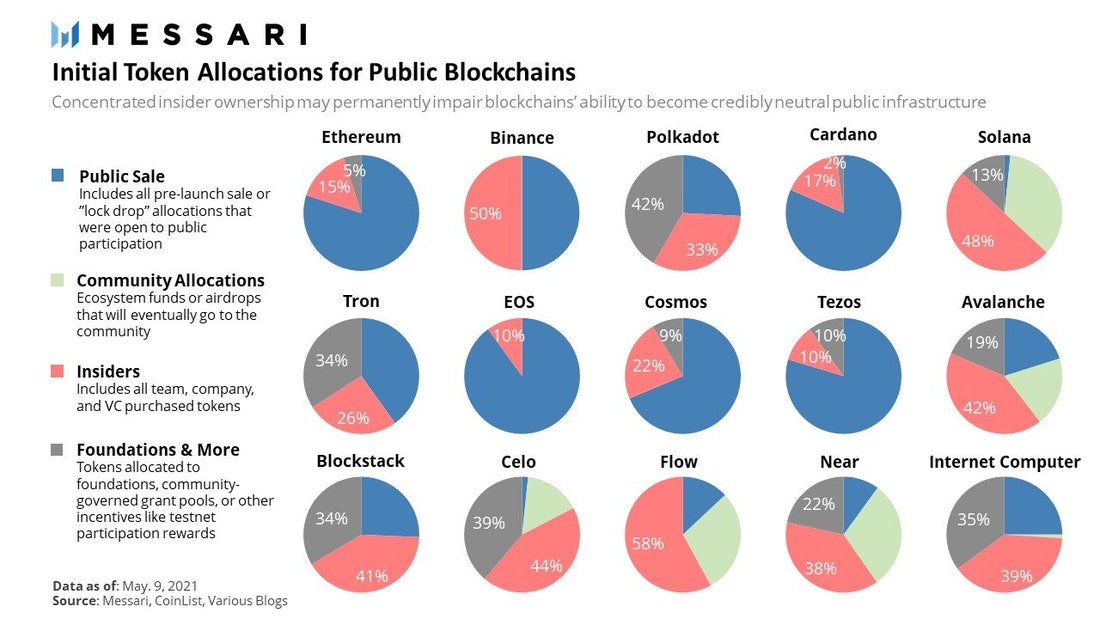 Breakdown of the initial token allocations for public blockchains.