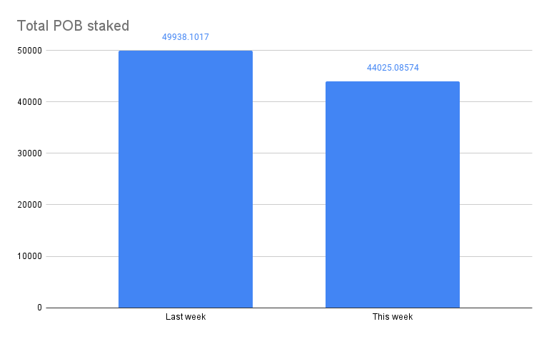 Total POB staked(2).png