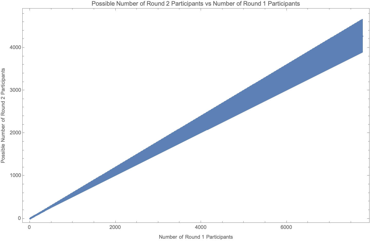 possible_number_of_round_2_participants_vs_number_of_round_1_participants-7776.png