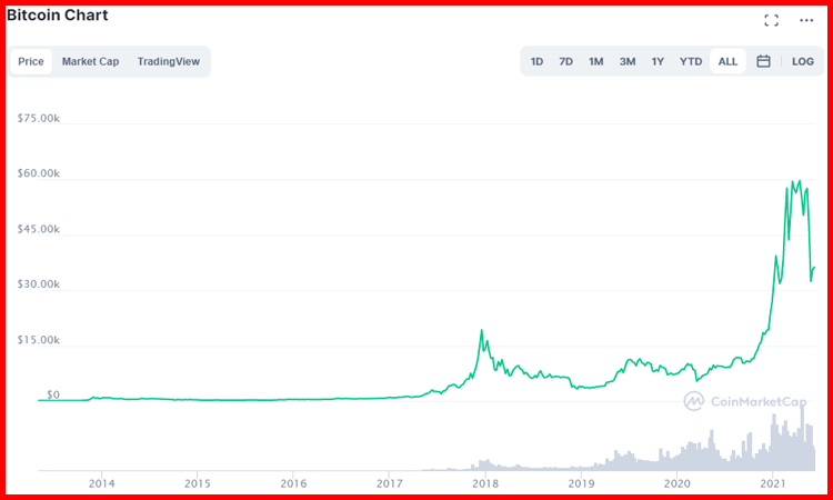 Bitcoin grows in value over time.png