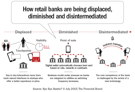 How_retail_banks_are_being_displaced_diminished_d-565x386.png