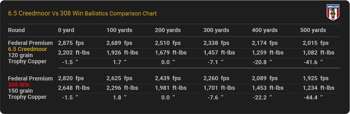 6.5-creedmoor-vs-308-win-ballistics-comparison.png