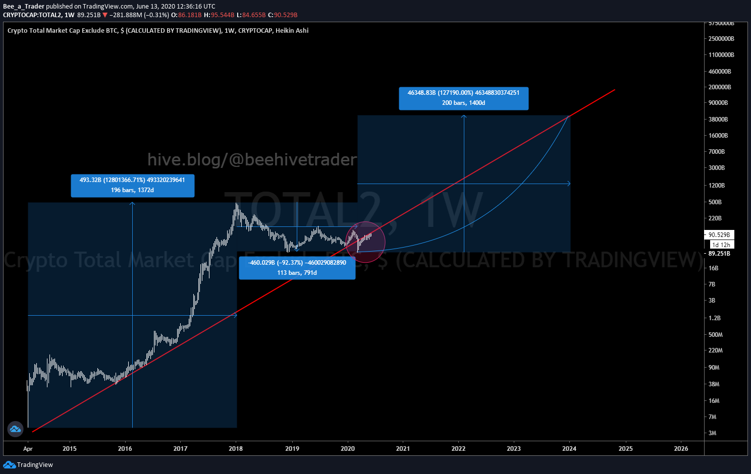 An almost 120000% gain from the bottom, on a bearish retest at next peak?