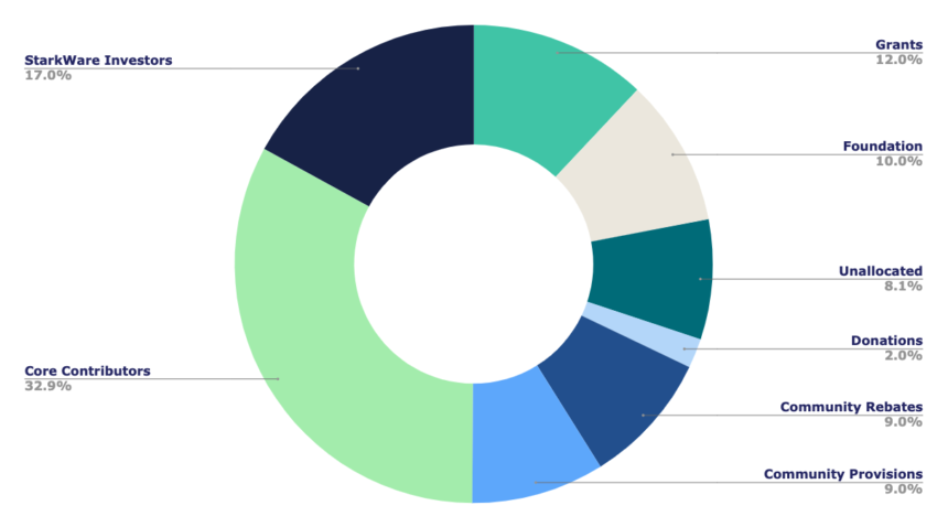 StarkWare-StarkNet-Token-Ethereum-860x478.png