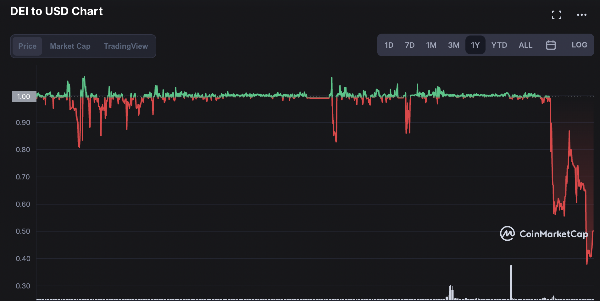 dei stablecoin depegged.png