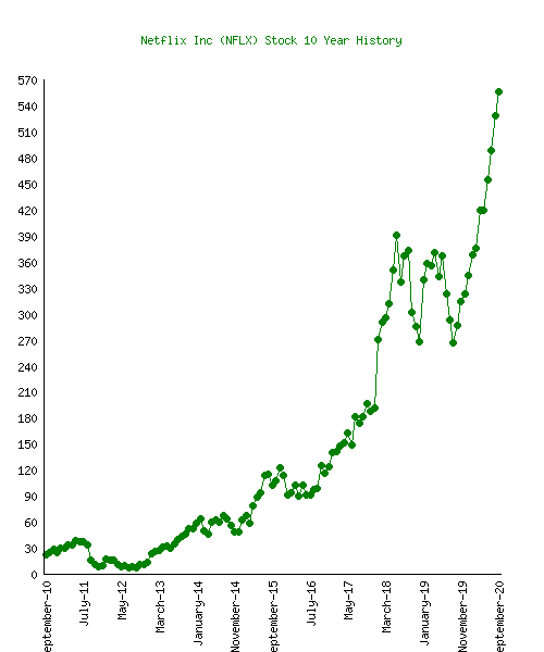 10-year-price-chart-Netflix-Inc.png