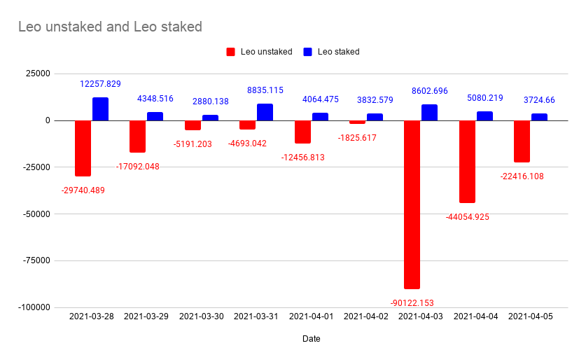 Leo unstaked and Leo staked.png