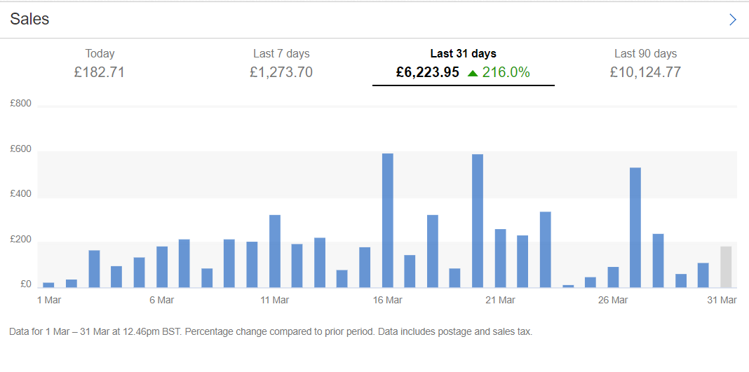 Total sales till March 2021.PNG